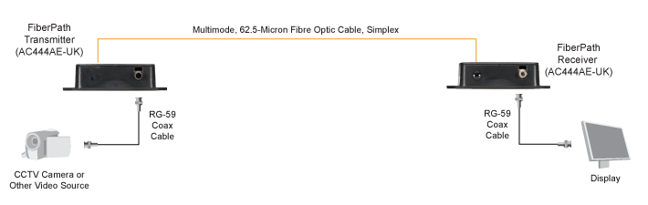 Video FiberPath Application diagram