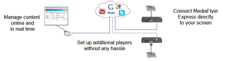 MediaFlyer Express Diagram